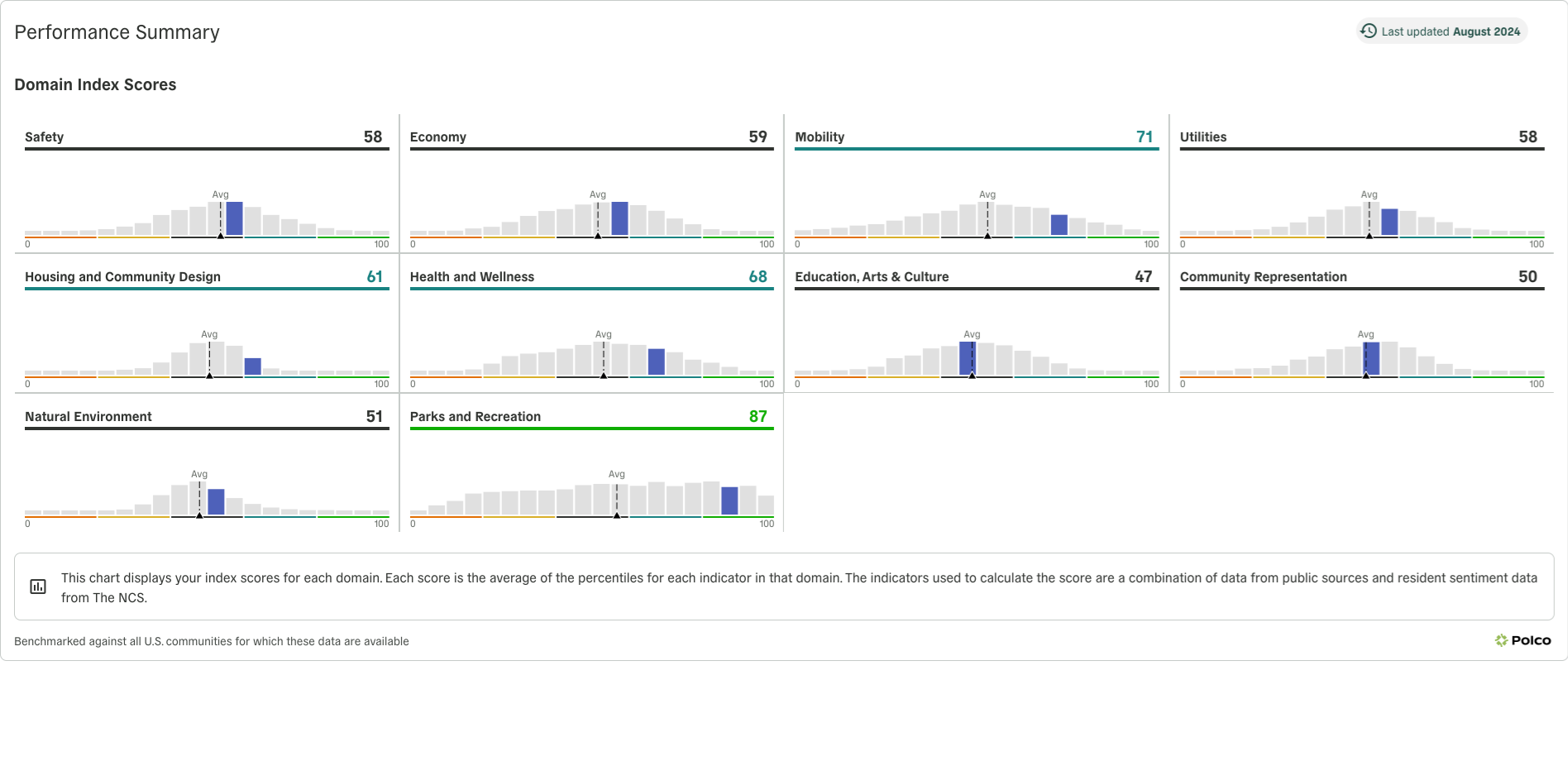 Polco undefined indicator - September 9th 2025